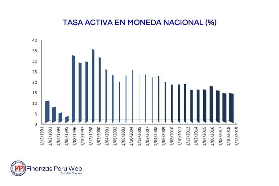 FINANZAS PERU WEB | TASA DE INTERES ACTIVA MN