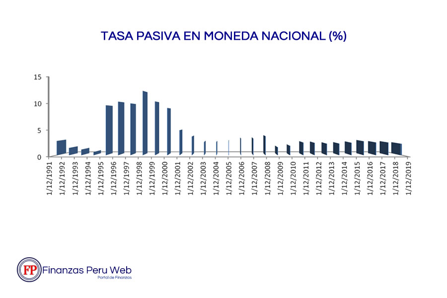 FINANZAS PERU WEB | TASA DE INTERES PASIVA MN